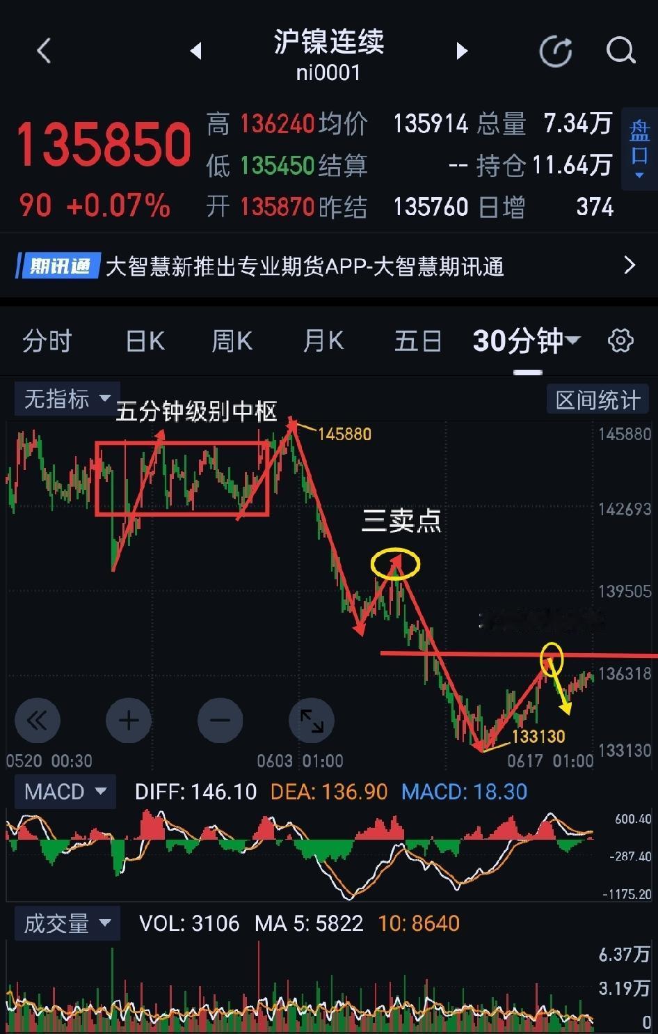 沪镍，短期面临方向选择。                            