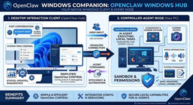 OpenClaw 的 Windows 原生伴侣客户端