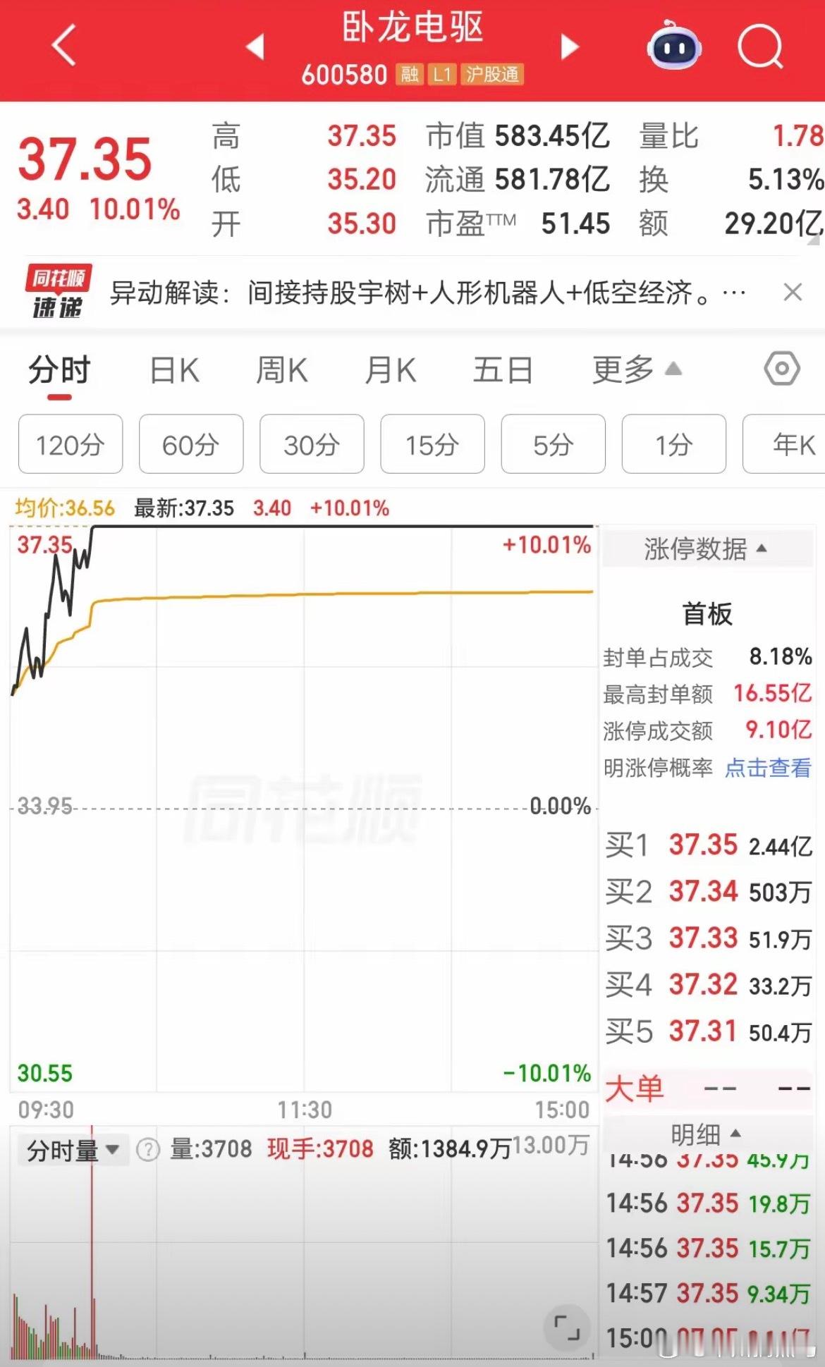 一位股民今天打板进的卧龙电驱，买完后就发贴说“目标股价100元😄”，他准备做长