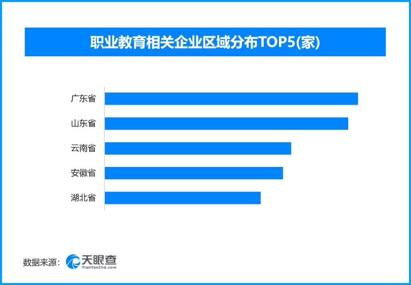 职业教育新增27个专业，国内现存相关企业超8800家
教育部2026年完成职业教