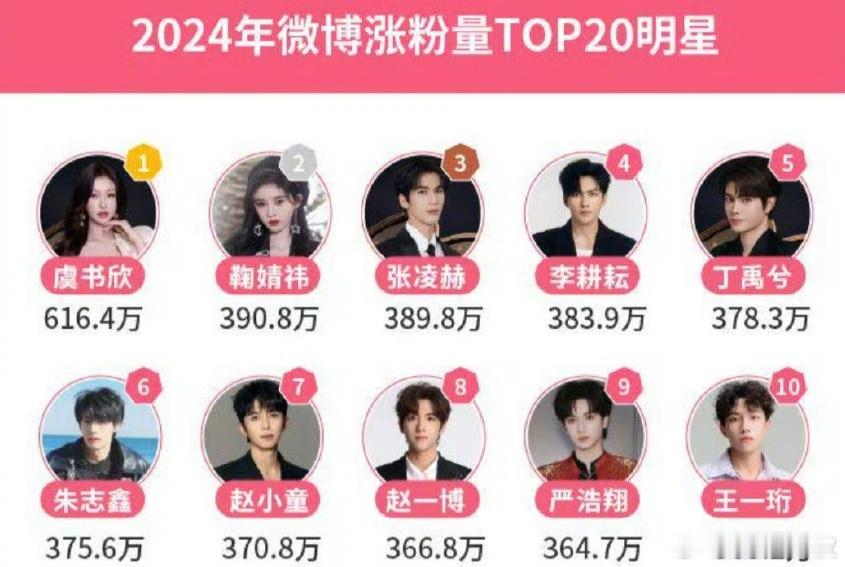 2024微博涨粉量TOP10：虞书欣 鞠婧祎 张凌赫 李耕耘 丁禹兮 朱志鑫 赵