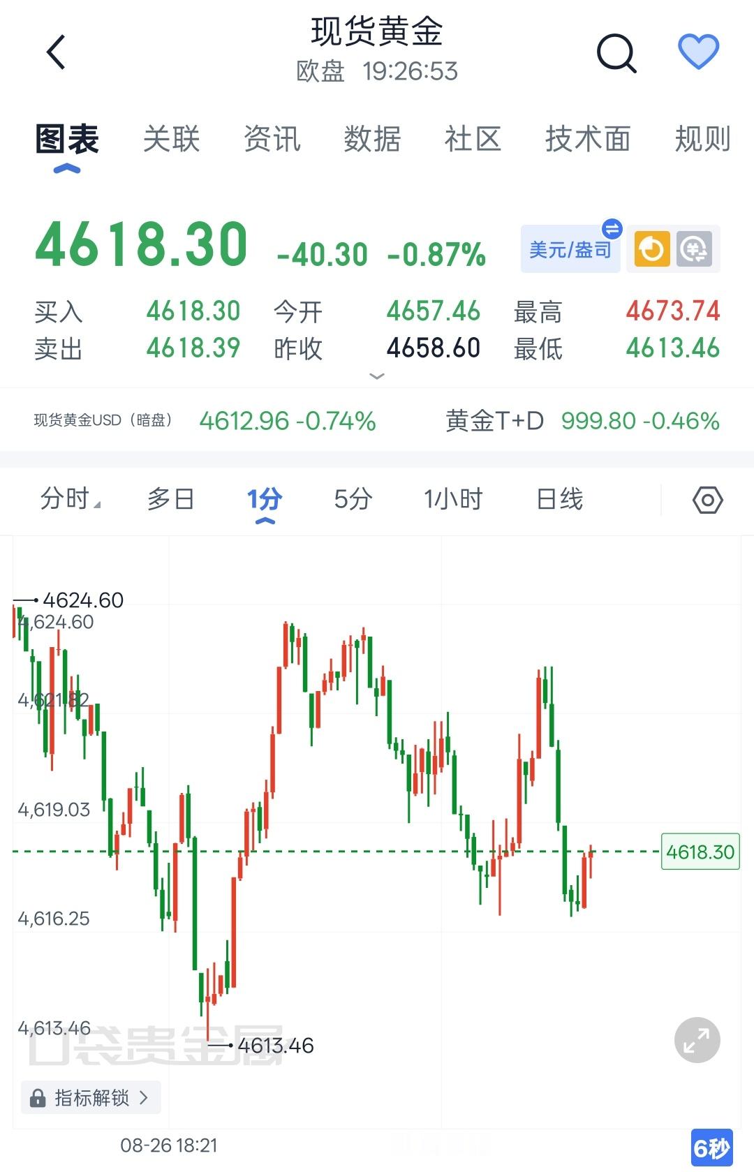 金价大涨卖金人冲进金店黄金黄金 程景盛｜8.26现货黄金晚间解析亚盘金价两次冲高