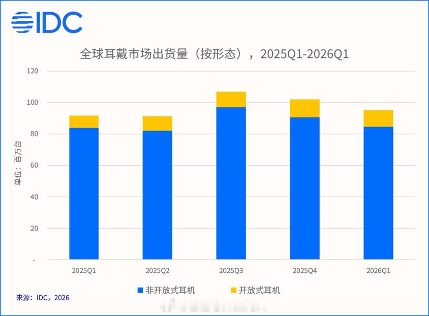 IDC数据，26Q1全球耳机市场同比增长3.9%，达到9520万台。开放式耳机出