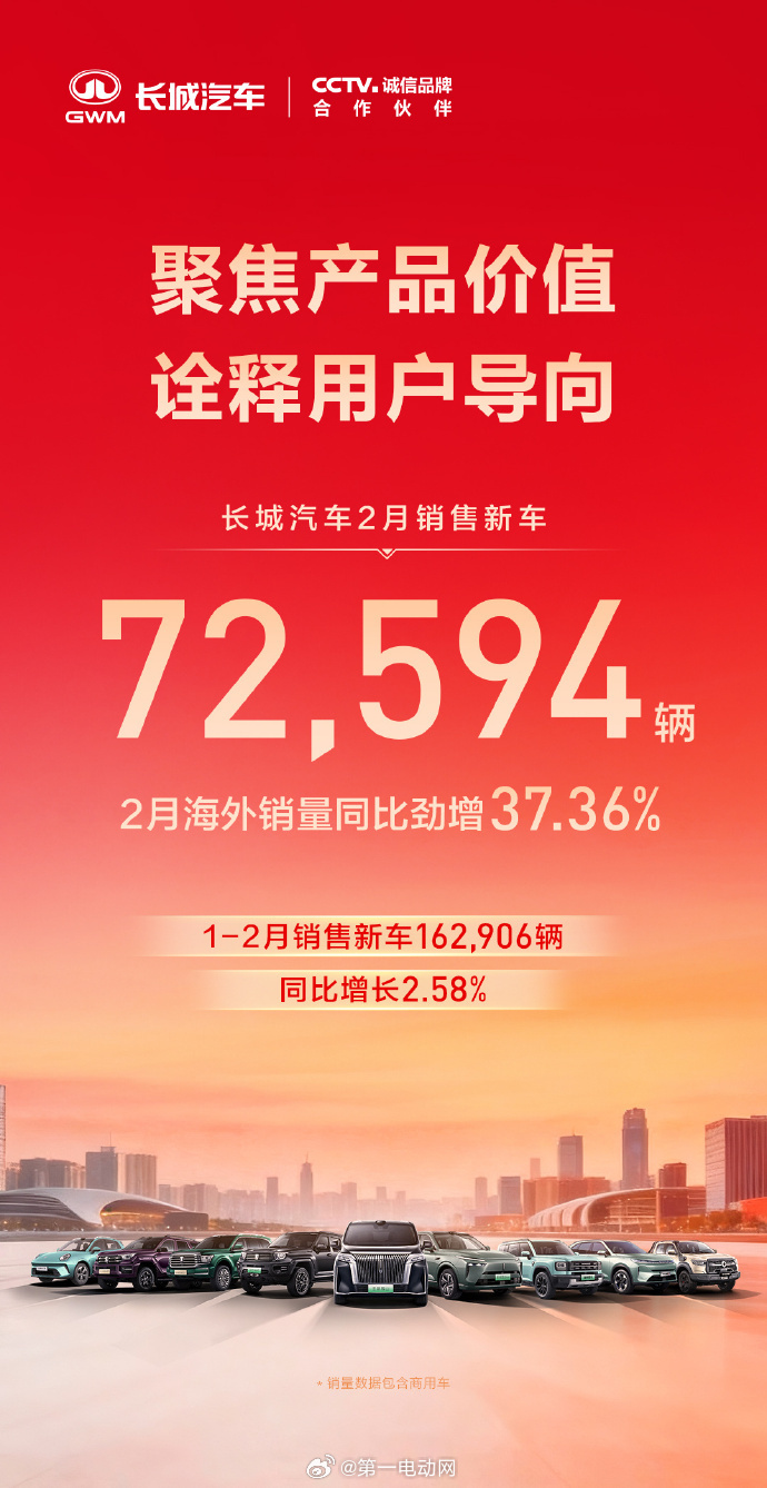 长城汽车 总销量72,594辆，其中新能源销量12,744辆，海外销量达42,6