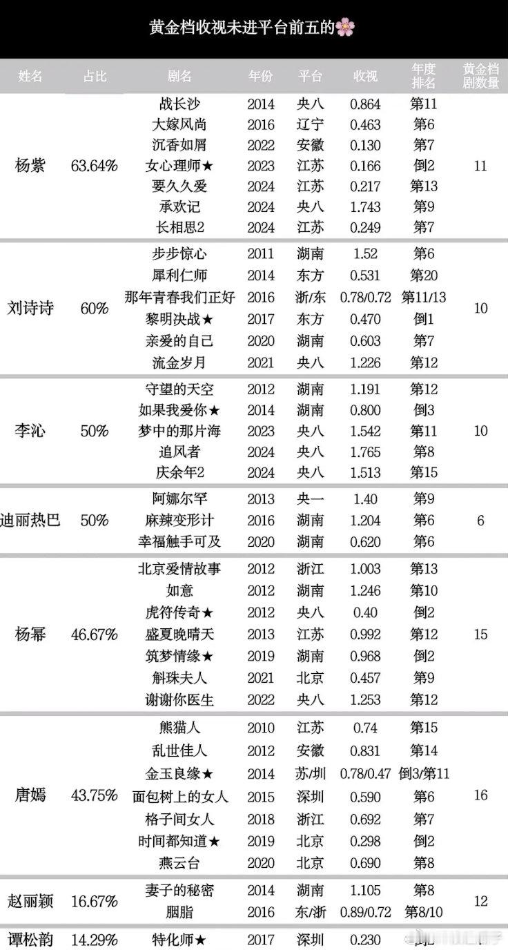 黄金档收视未进平台前五的85-90🌸统计 