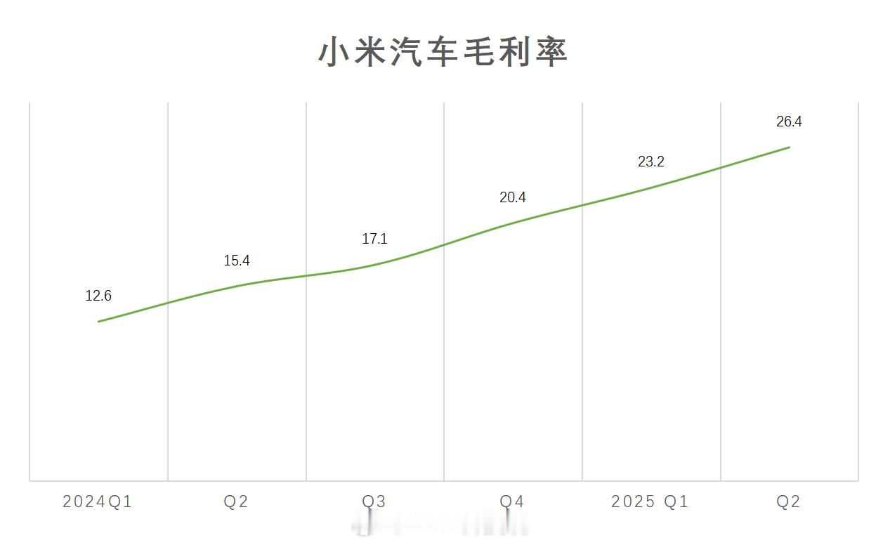 小米汽车毛利率超越特斯拉小米汽车的毛利率提升，让一些人彻底破防了之前不赚钱的时候