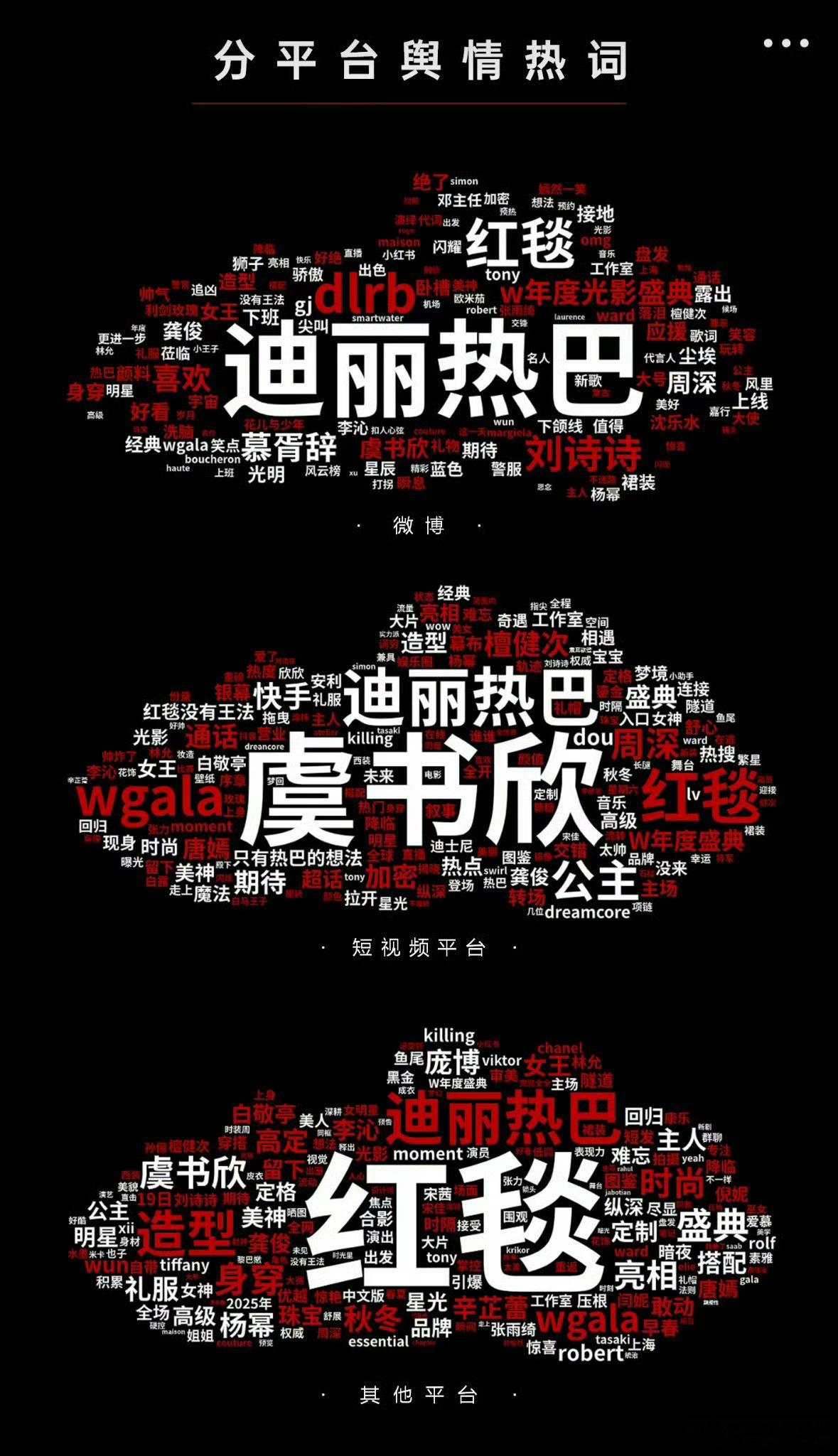 W盛典微博平台最热词：迪丽热巴短视频平台最热词：虞书欣其他平台最热词：红毯 ​​