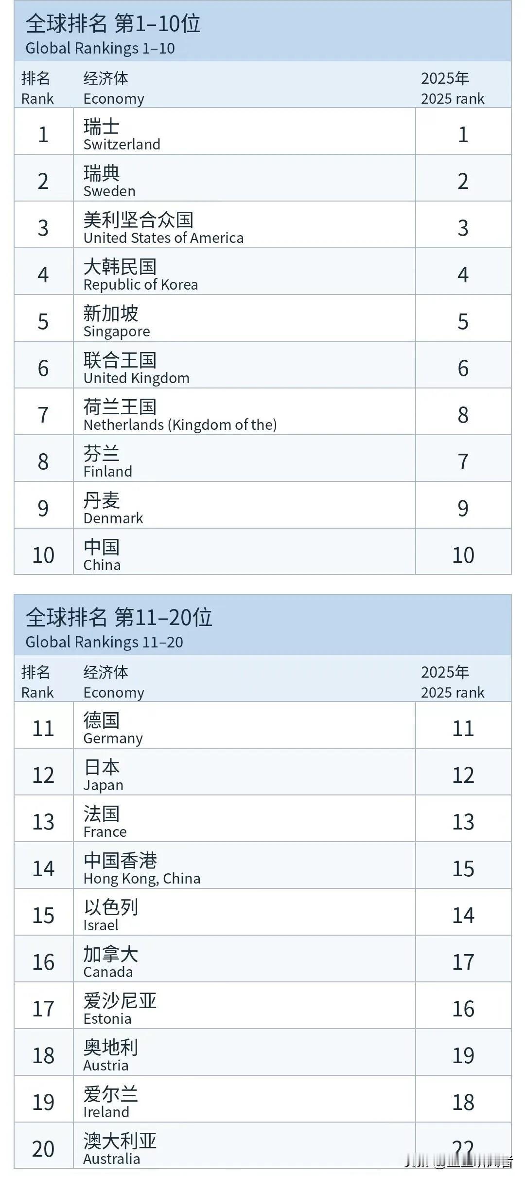 投入只排全球22，产出冲到第5！2026全球创新指数出炉，中国拿下这个重磅第一