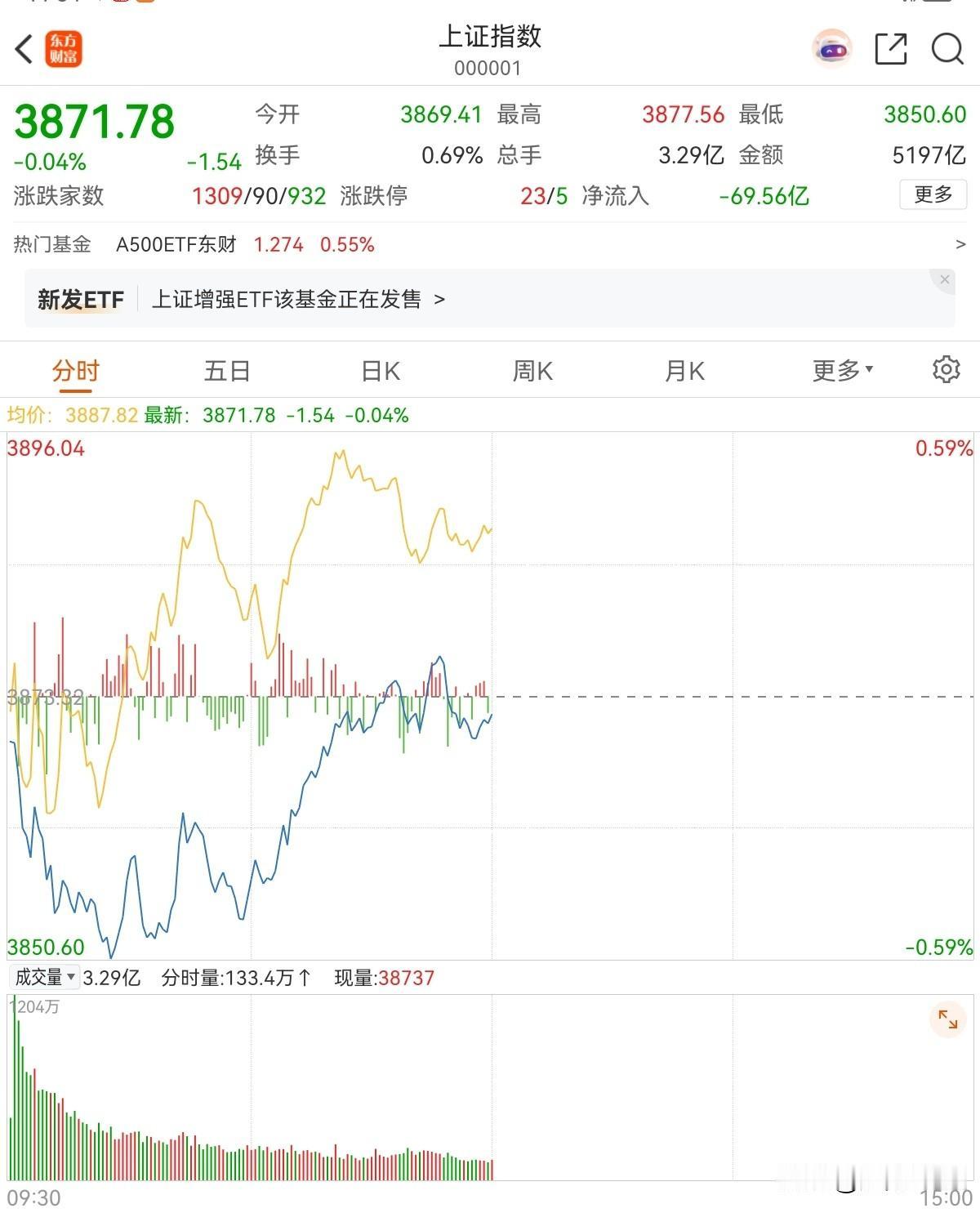 今天的股市真的是太爽了

不得不说今天的股市真是太爽了，跌下来了，那就买，越跌越