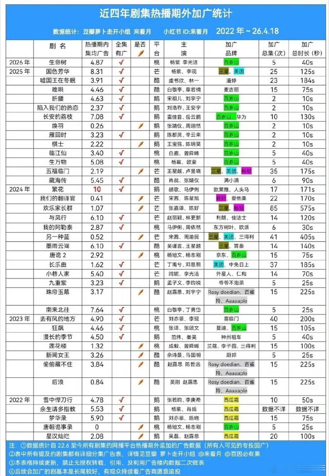 剧集热播期外加广统计近四年剧集热播期外加广统计从《生命树》到《陷入我们的热恋》，