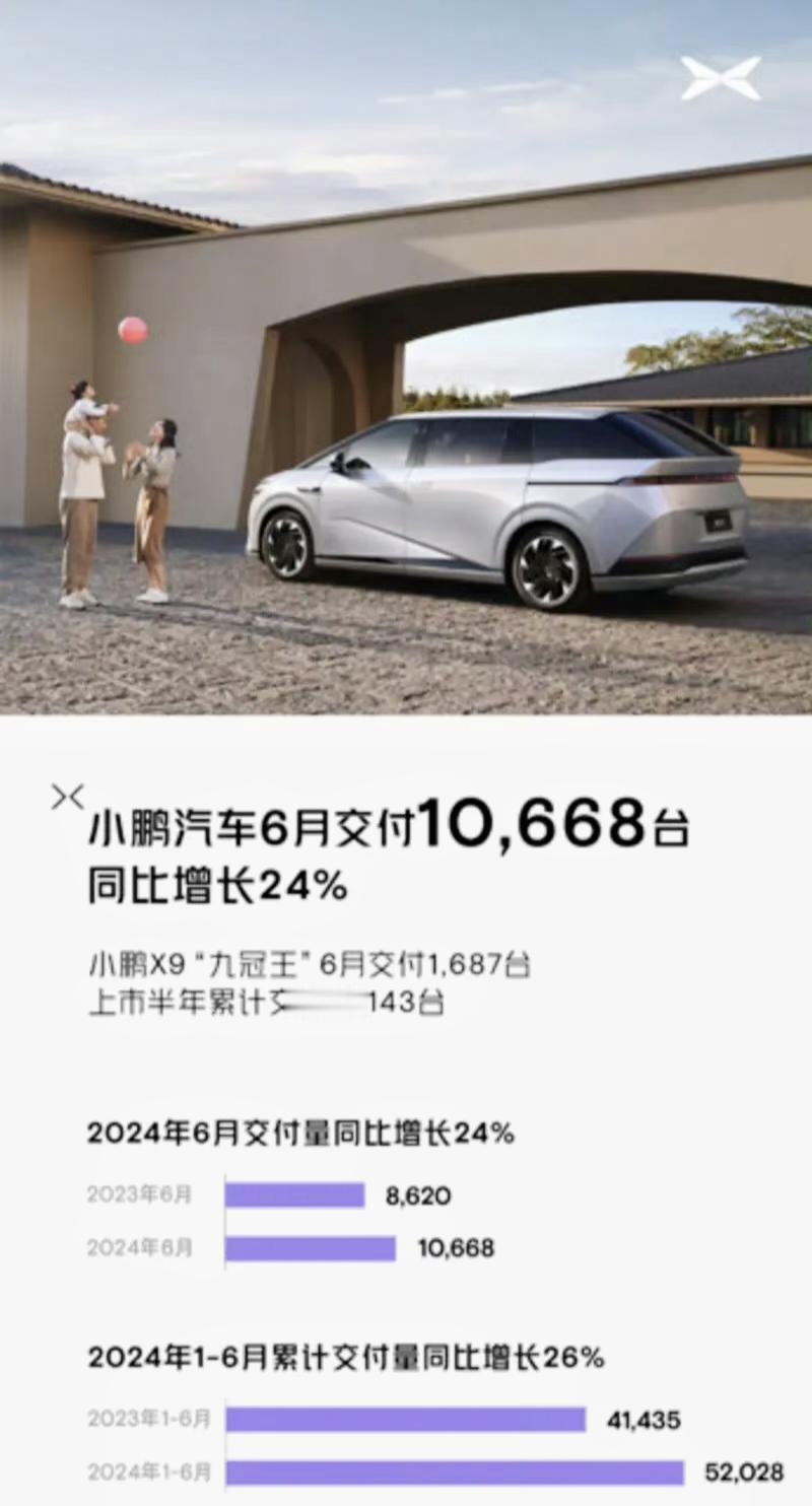 【小鹏汽车6月共交付10668台 同比增长24%】7月1日，小鹏汽车公布最新交付