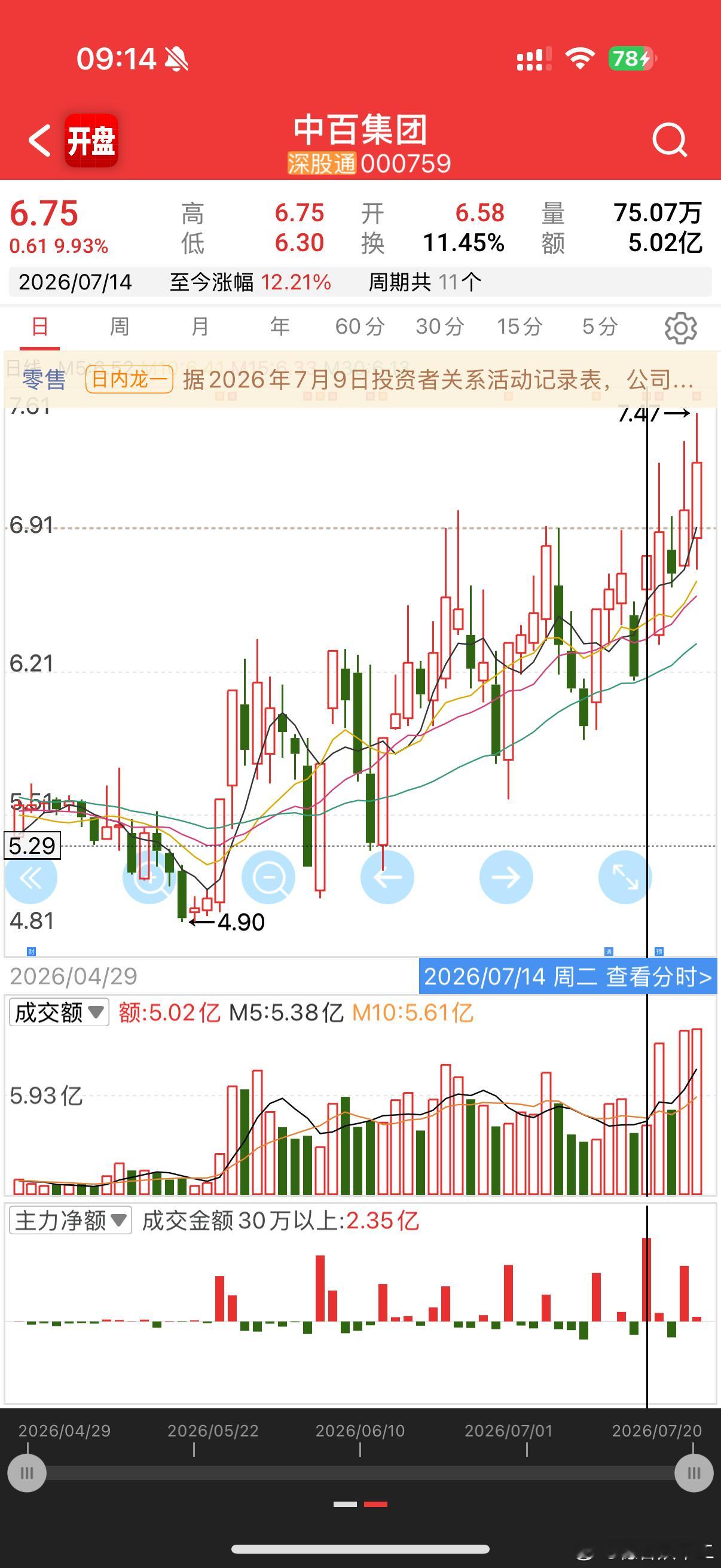 中百集团 sz000759[股票] 这t也是磨人v，出货拉升出货拉升反复震荡，拉