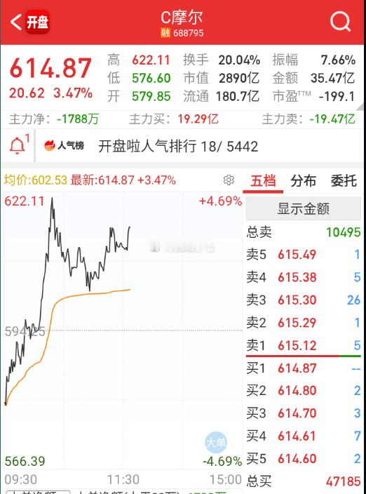 $C摩尔 sh688795$ 3000亿。。。