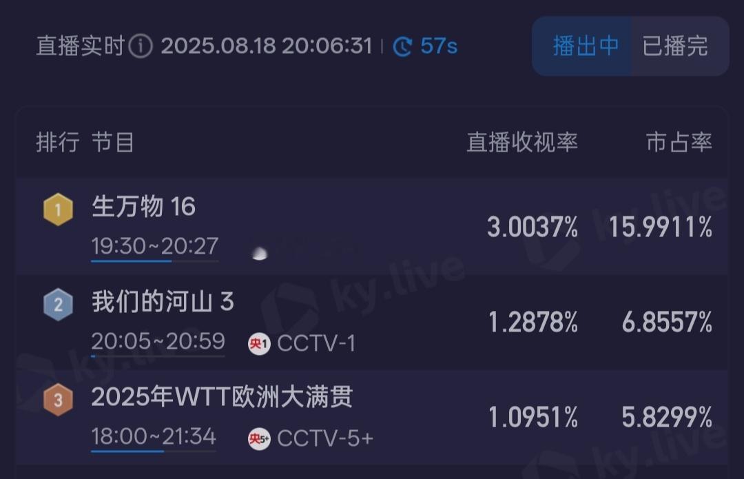 生万物16集工作日也破3啦！ ​​​