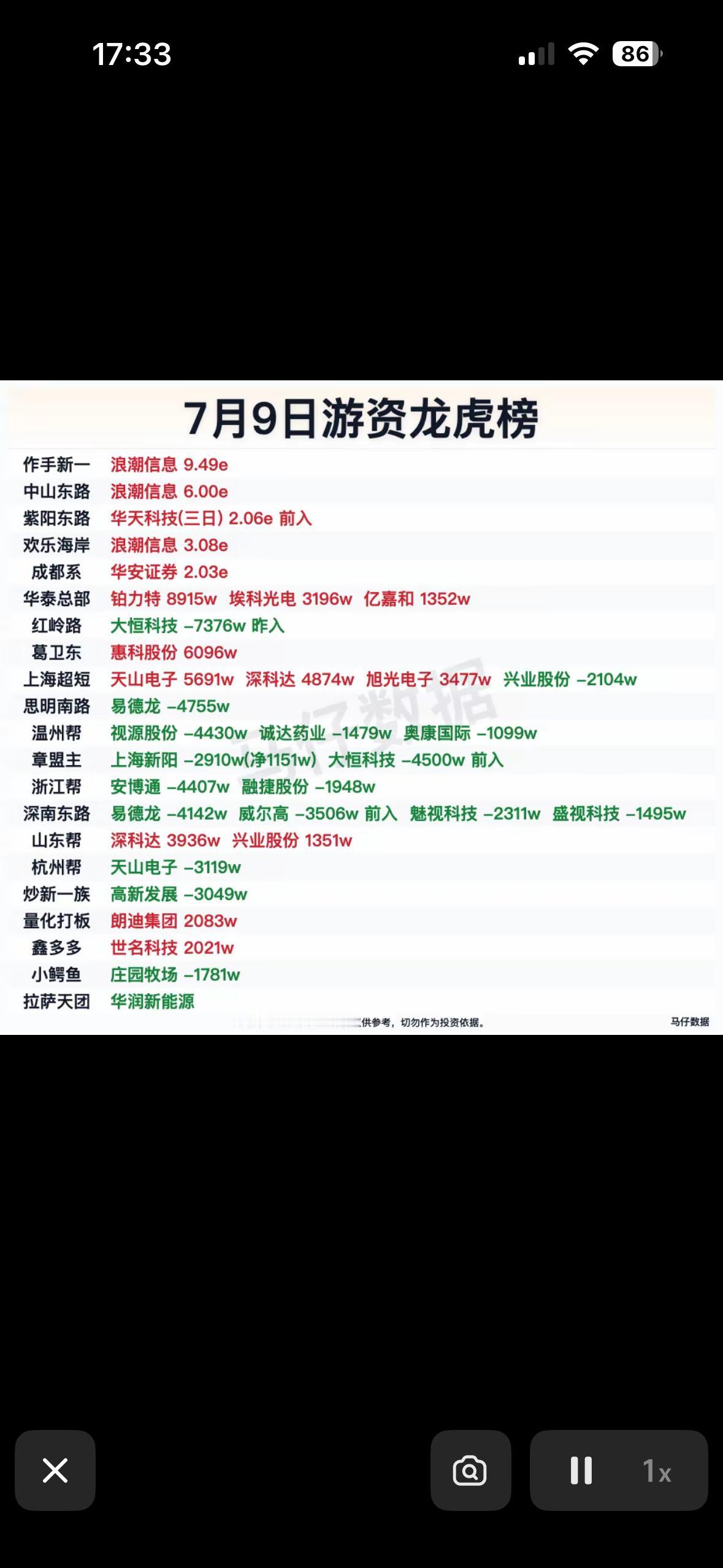 7月9日游资龙虎榜揭晓，谁在买入谁在卖出？

7月9日游资龙虎榜揭晓，来看看谁在