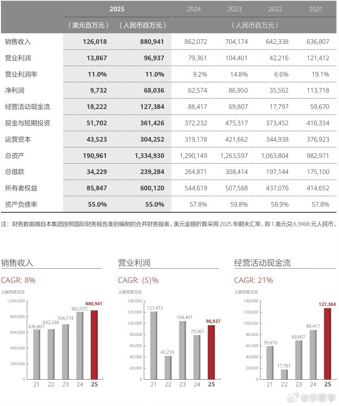 华为2025年净利润680亿华为2025年度报告，营收8809亿，净利润680亿