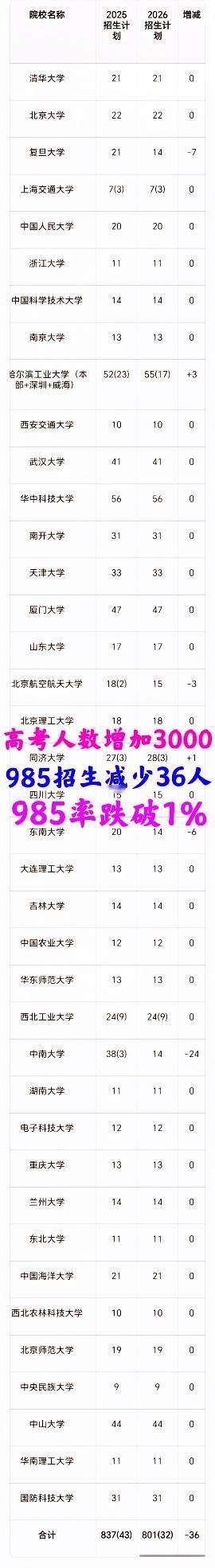 海南上“好大学”太难之985困局：2026年985率跌破1%——仅余0.985%