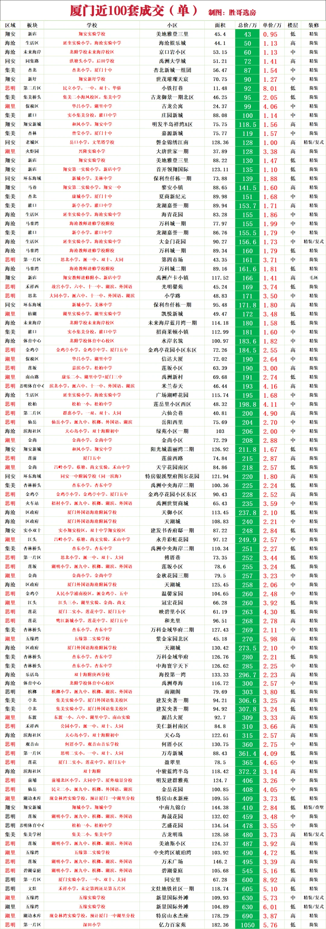 厦门近100 总