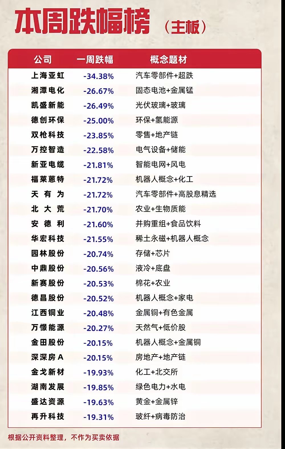 惨不忍睹！本周主板批量杀跌，多只个股周跌超20%本周A股调整力度加剧，主板一批个