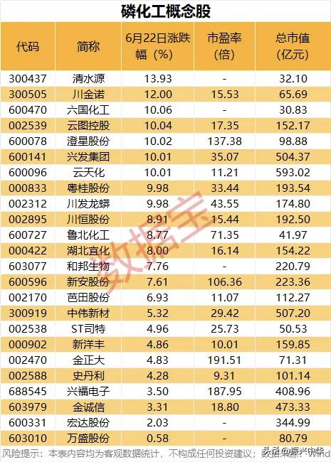 磷化工概念股名单！