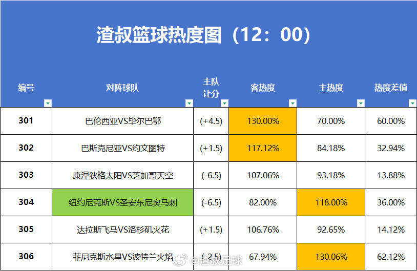 篮球🏀热度图更新