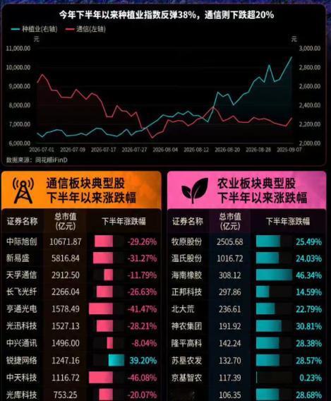 站在光里，还是站在田里？
下半年以来，中际旭创为首的科技板块和农业做一个对比，可