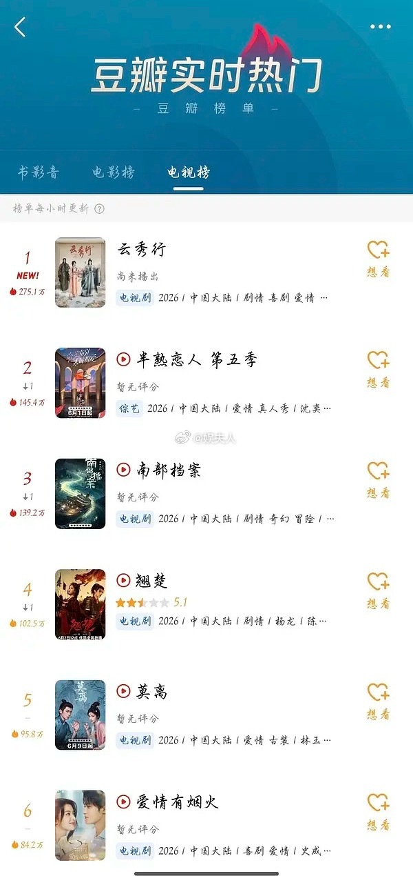 邓为新剧云秀行还没开播就登顶郫县热度第一，这热度什么水平？ 