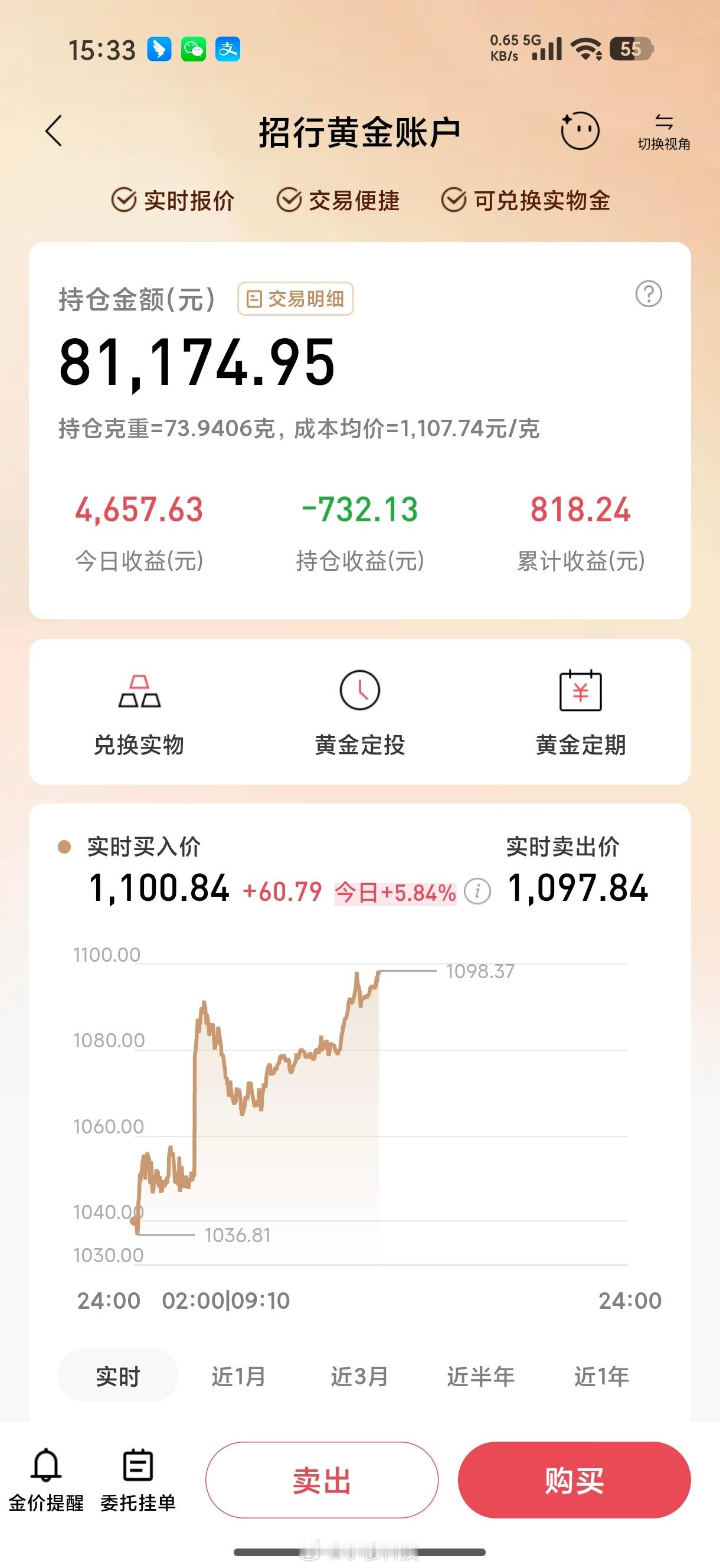 金饰价格涨到1542元不出意外，黄金今天一直上涨突破了1100了，昨天最多亏一万