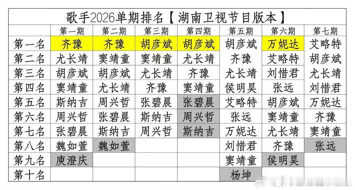 歌手歌手赛程过半，每期排名一览表歌手‖ 