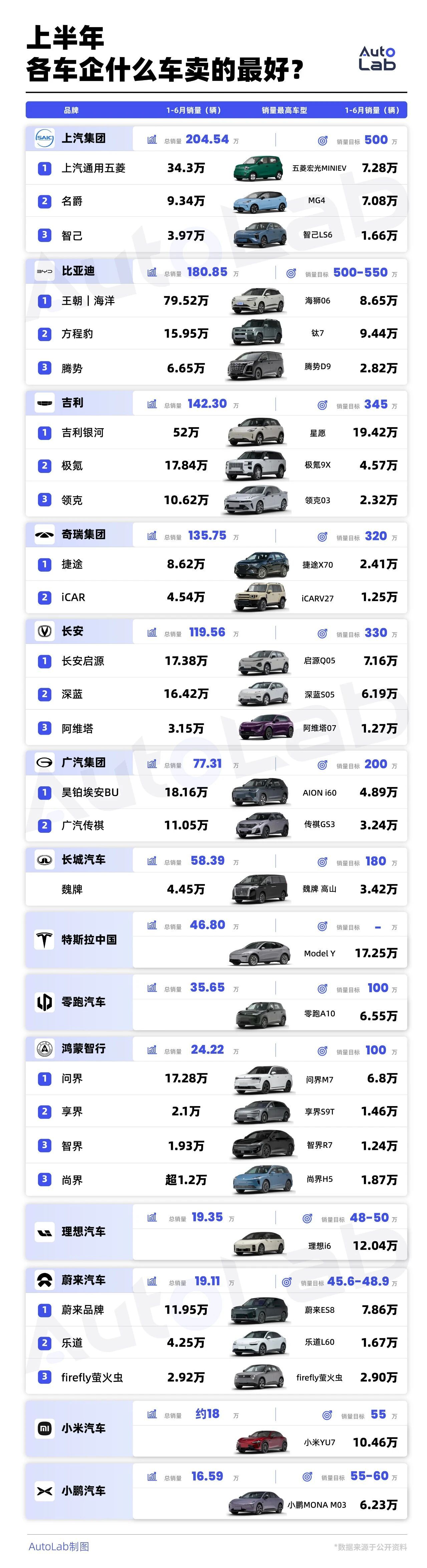 上半年各车企品牌销量扛把子车型：五菱：宏光MINIEV名爵：MG4比亚迪：海狮0