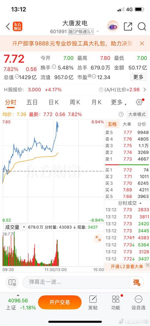 兄弟们，大唐发电，强势拉升。我出早了，你们呢？逐步清仓了吗？不管什么点位，挣了就