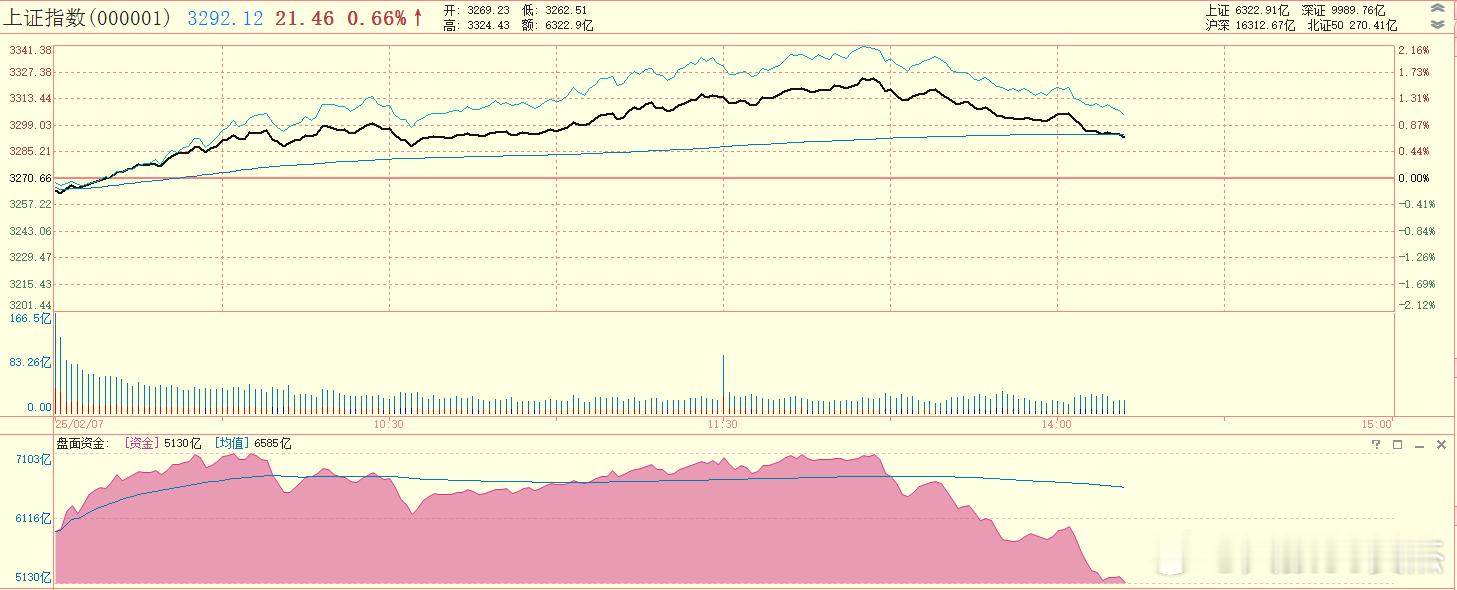 最新数据，最近40分钟，盘面资金被拿走了2000亿 