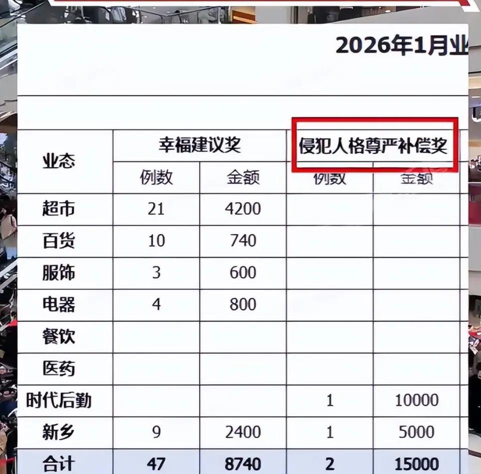 胖东来又上热搜了。这回是2026年1月份的“委屈奖”明细出来了，两个员工，一个被
