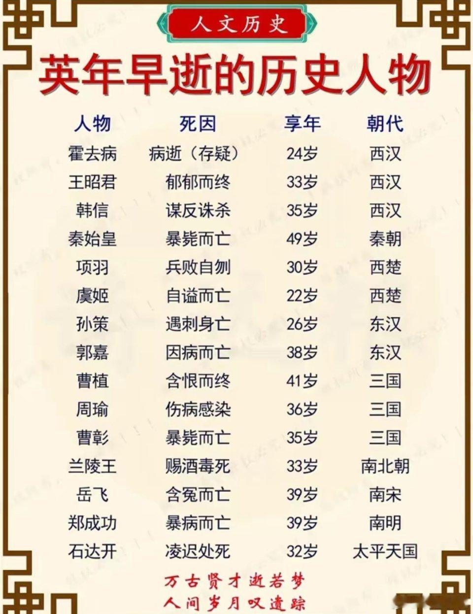 当年赫赫有名的历代人物，可惜都英年早逝！ ​​​