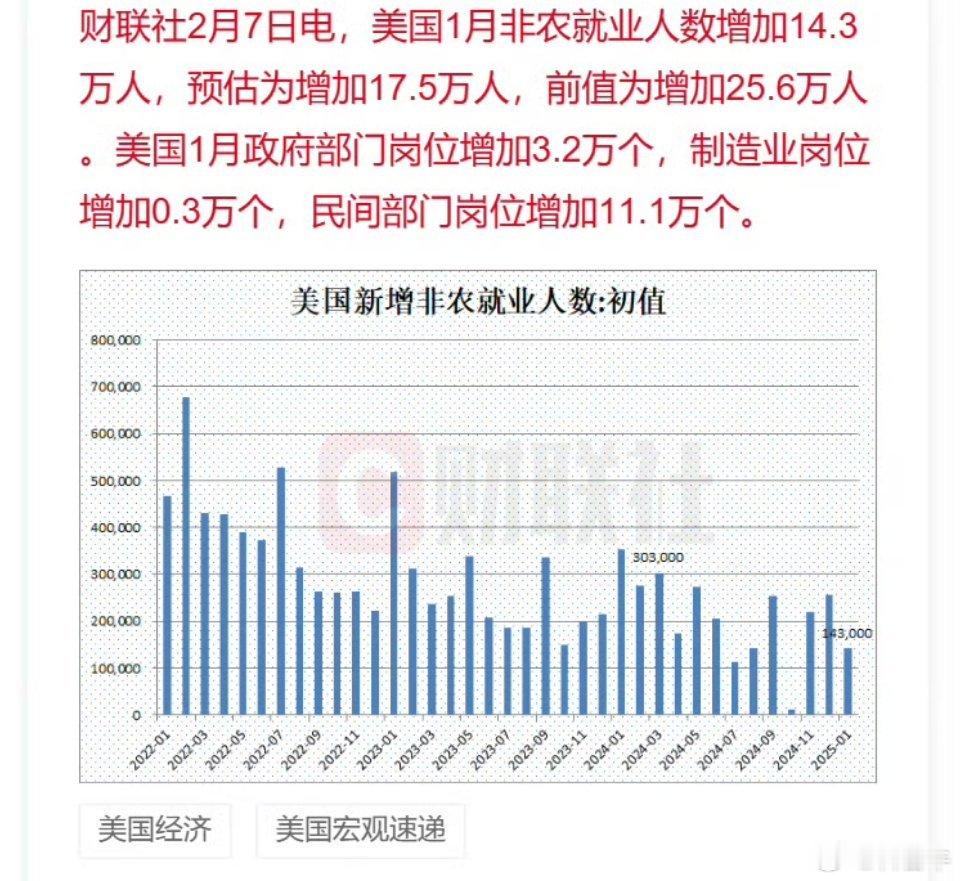 美国1月非农就业人数增加14.3万人 美国这些数据经常打架，上修下修的，再加上特