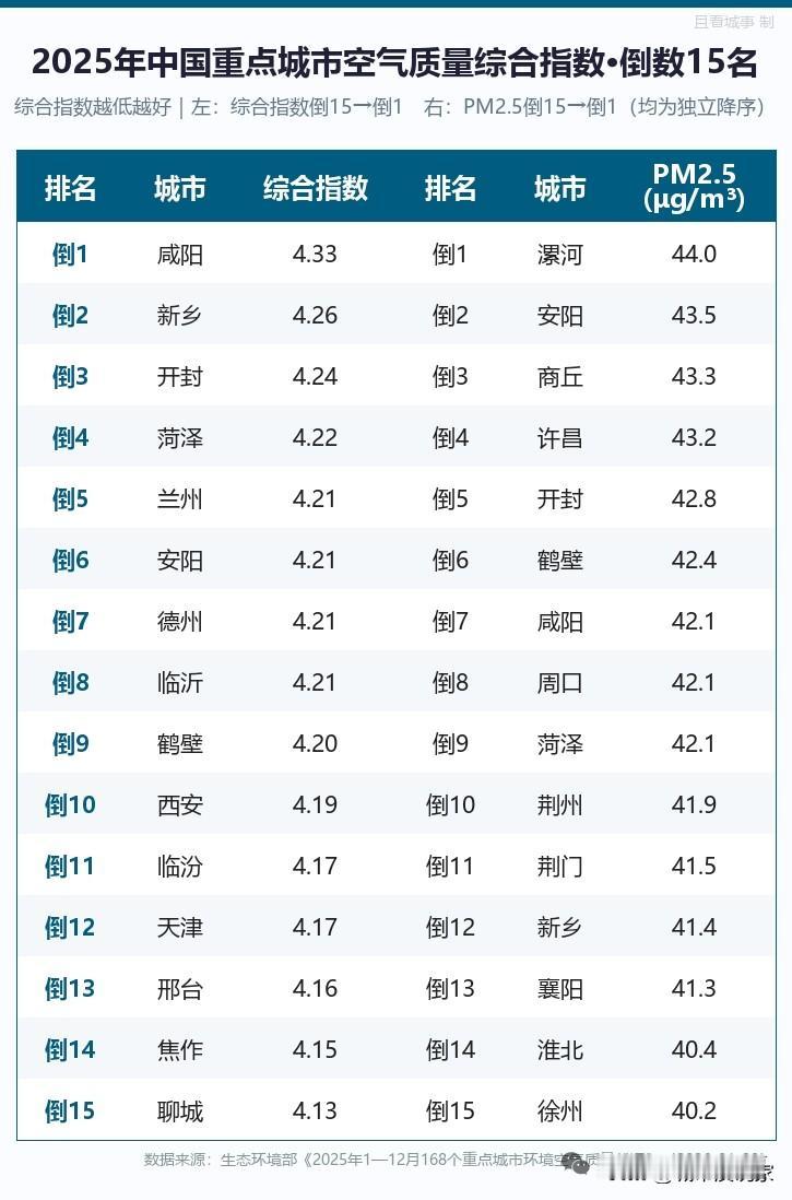 成都不是最好的，也不是最差的，2025年中国城市空气质量排名，前10和后10都没