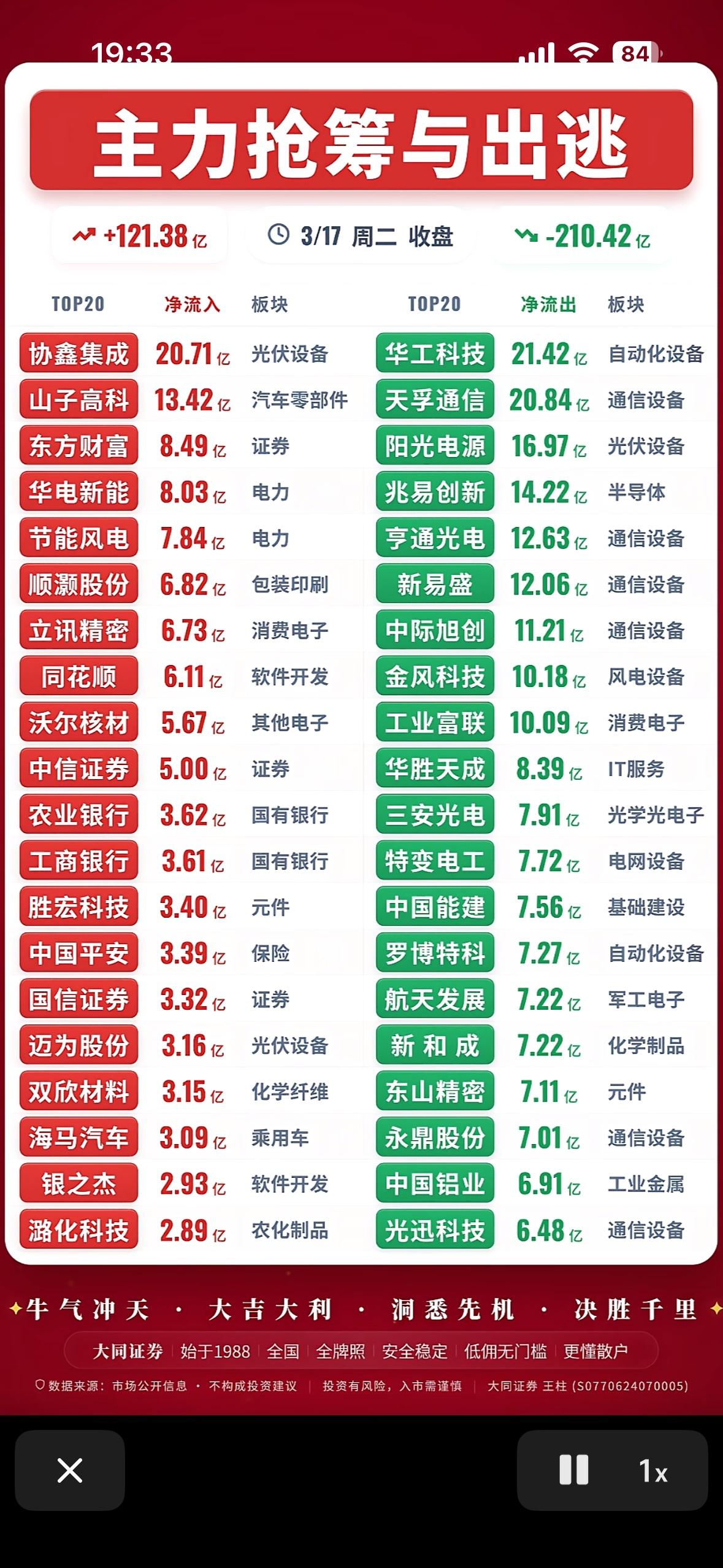 3月17日主力抢筹与出逃前20名个股你敢不敢入局？

3月17日主力资金流向很有