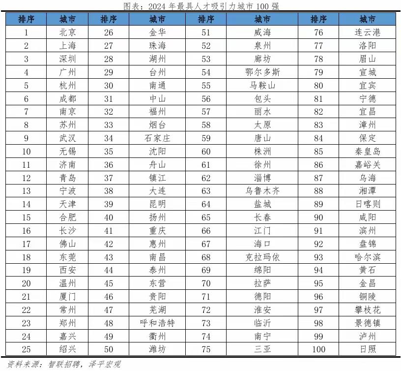 经济学家评出城市人才吸引力百强榜