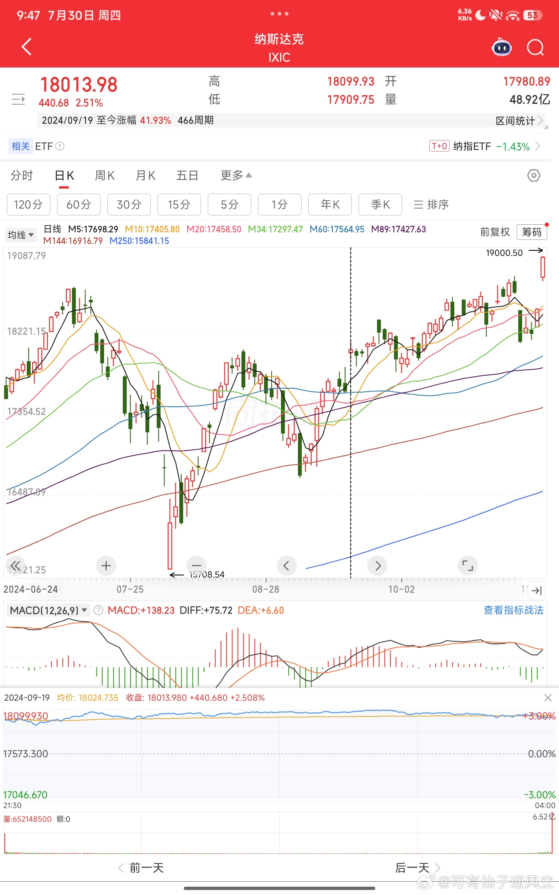 比较奇怪的是，美股表现与议息会议结果公布发生了一些偏差。在2024年9月18日美