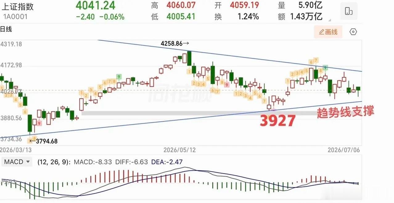 盘面复盘与后市操作思路大盘周一再度迎来杀伤力较强的弱势震荡行情，盘面呈现指数抗跌
