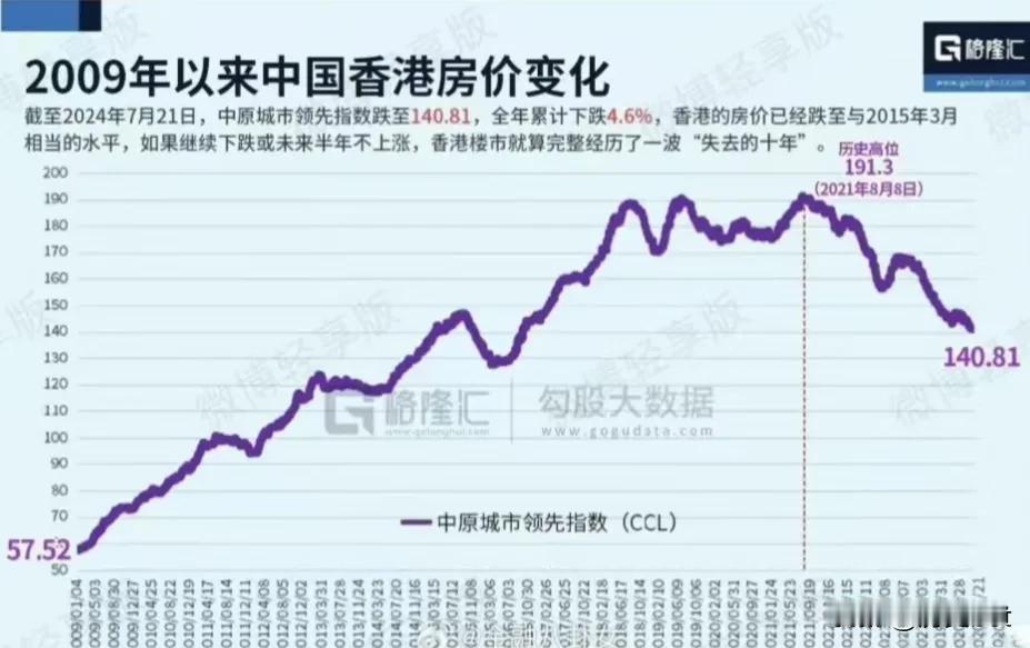 香港的房价，在连续增长近20年后，终于掉头向下，且没有刹车的迹象。
和大陆房价出