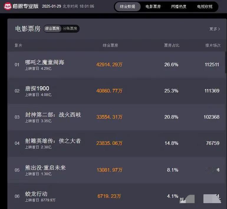 据传这是昨天的电影票房排行榜，没想到让人期待的“蛟龙行动”居然垫底，甚至没有动画