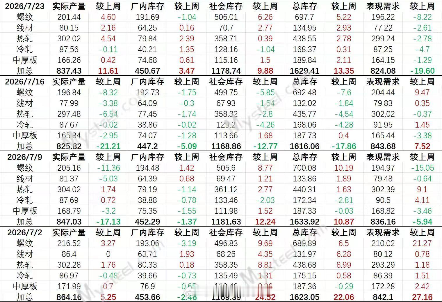7月23日 螺纹钢产量库存数据，利空 期货﻿