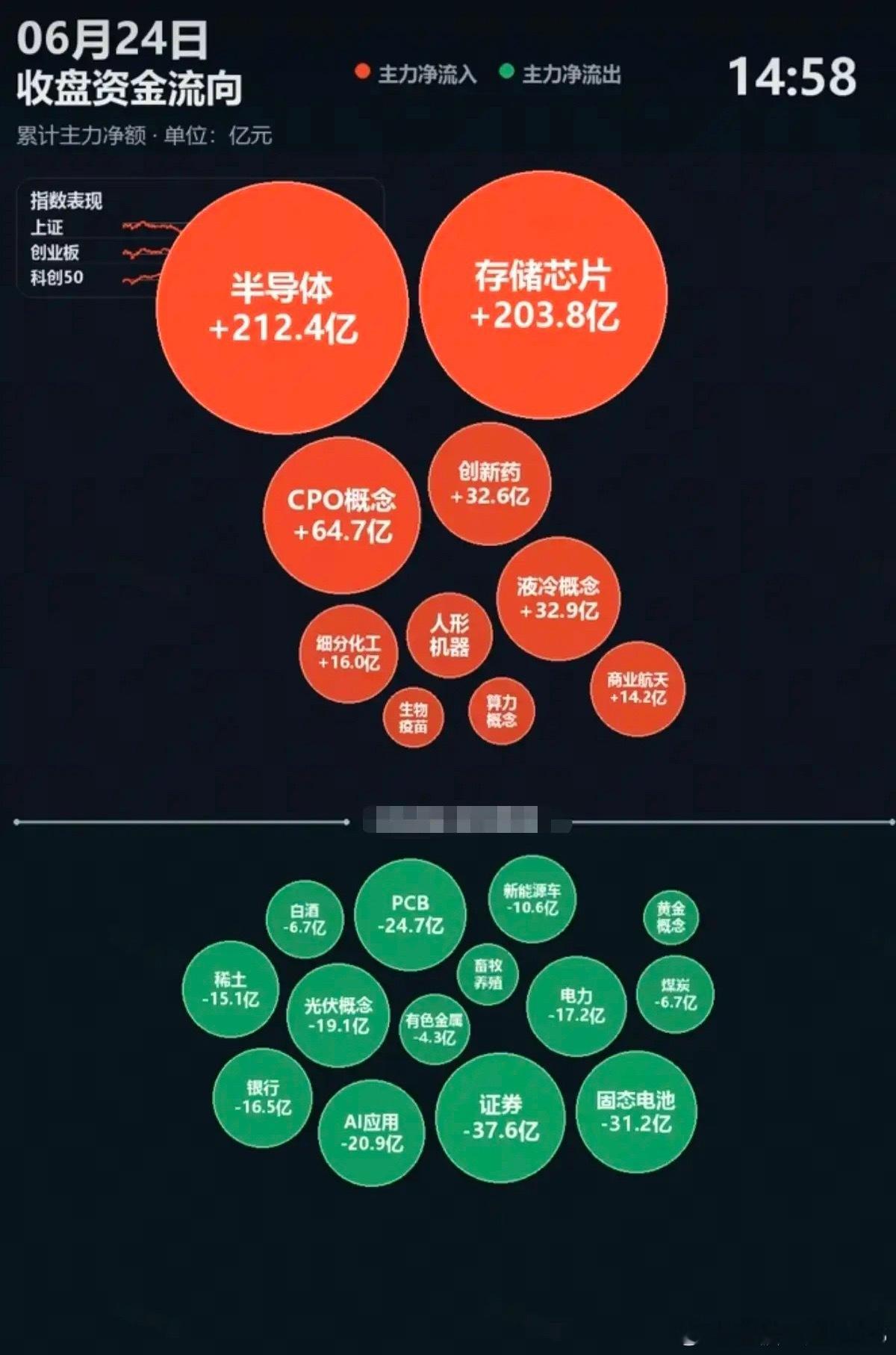 6.24周三  主力分时资金：全天流向 监测图！资金抢筹板块：半导体、存储芯片、
