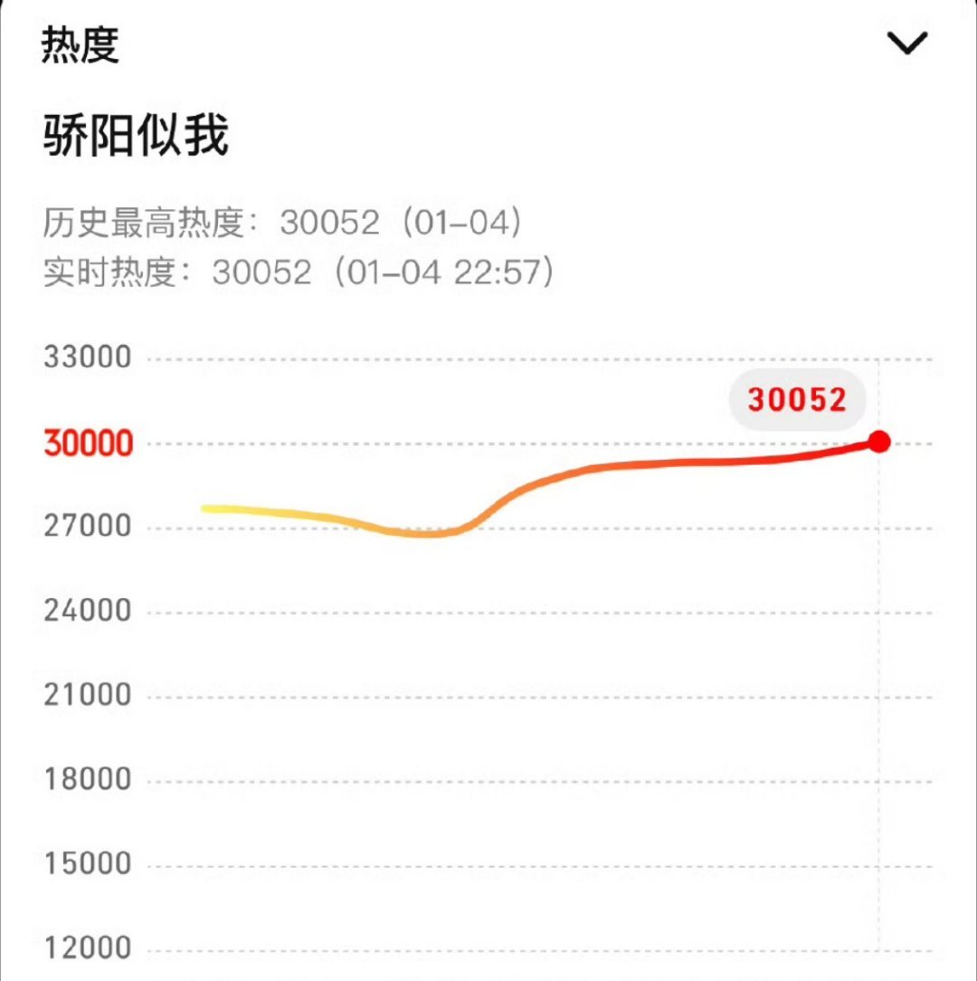 宋威龙、赵今麦《骄阳似我》热度破30000！ 龙麦 接二搭 骄阳似我腾讯视频热度