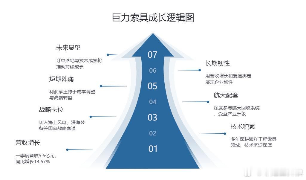 巨力索具(002342)一季度5.6亿元营收同比涨14.67%，这组数据在眼下波