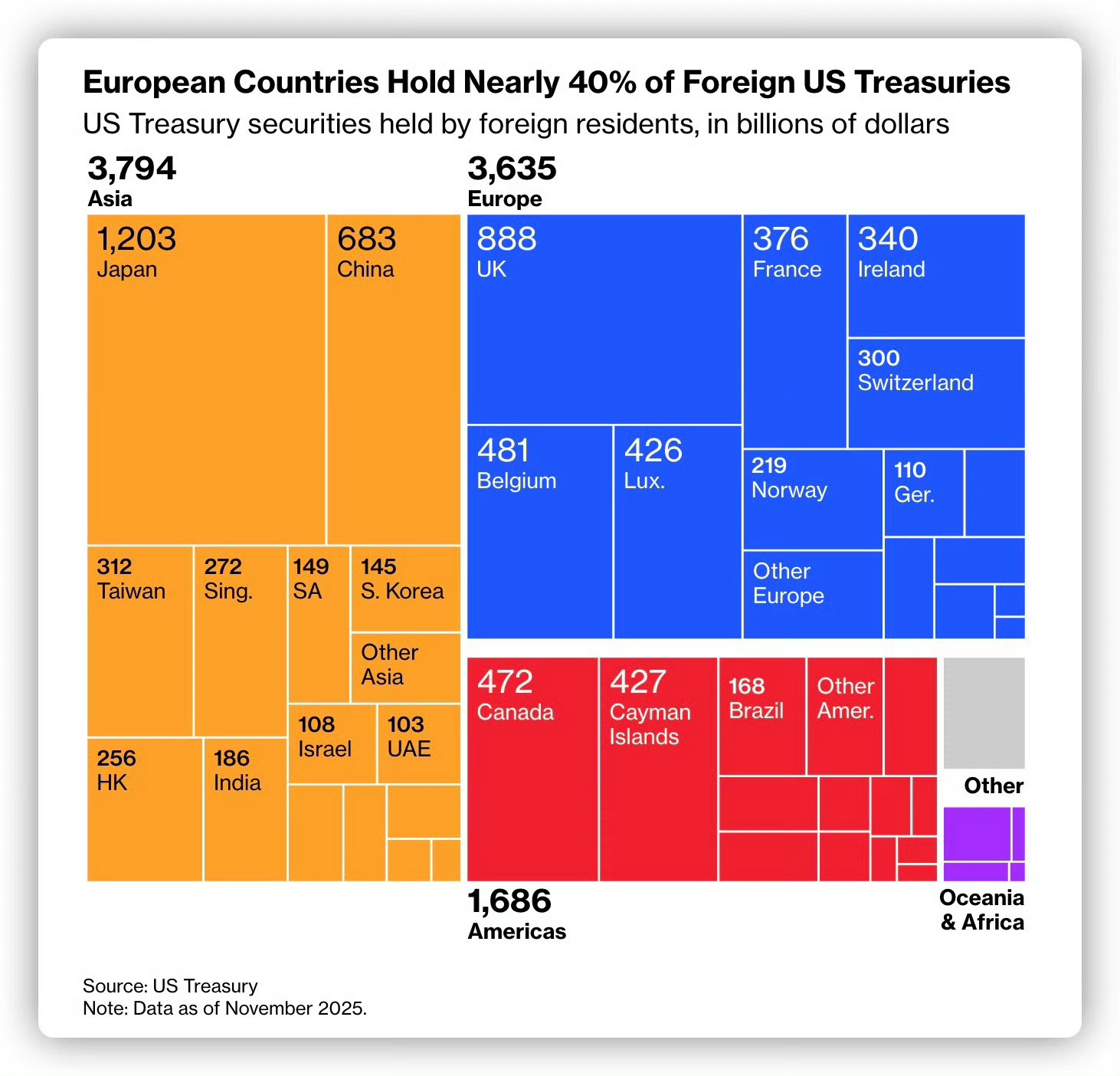 欧盟持有的美国资产规模庞大：根据美国财政部的数据，欧盟投资者目前持有价值 10 