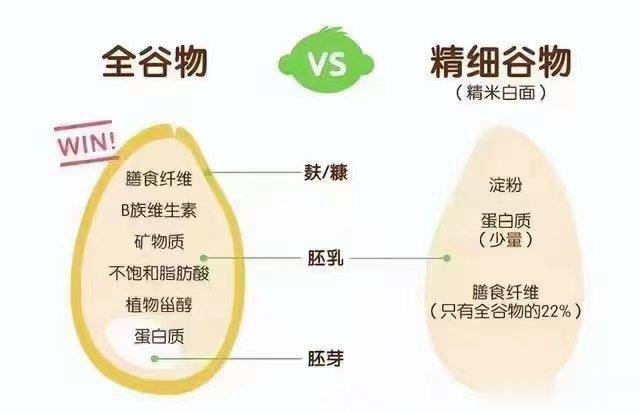 #这个问题吃什么##全民慢病健康科普计划##全民营养提升计划# 低质量碳水容易让