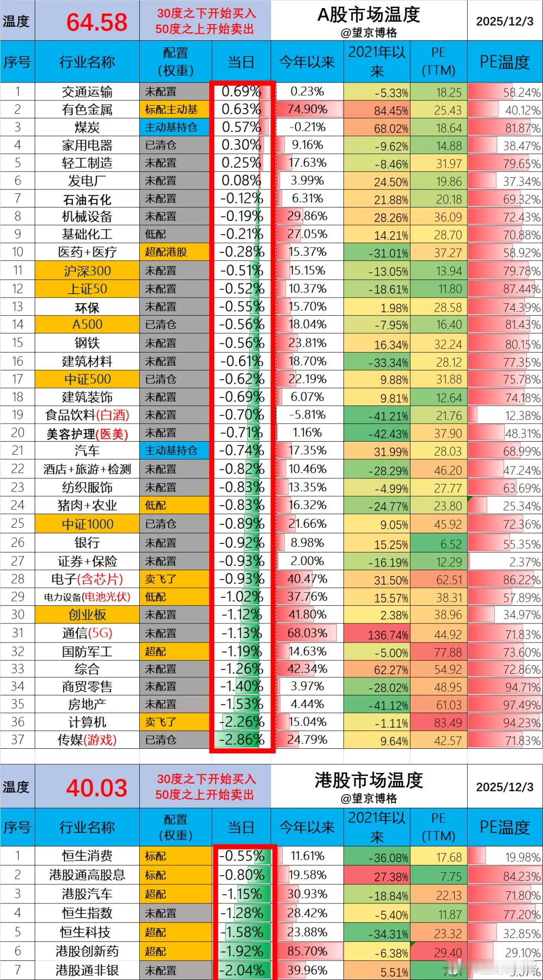 今天净值出来了。场内ETF账户亏损1.8万（资产260万）；场外基金账户亏损2.
