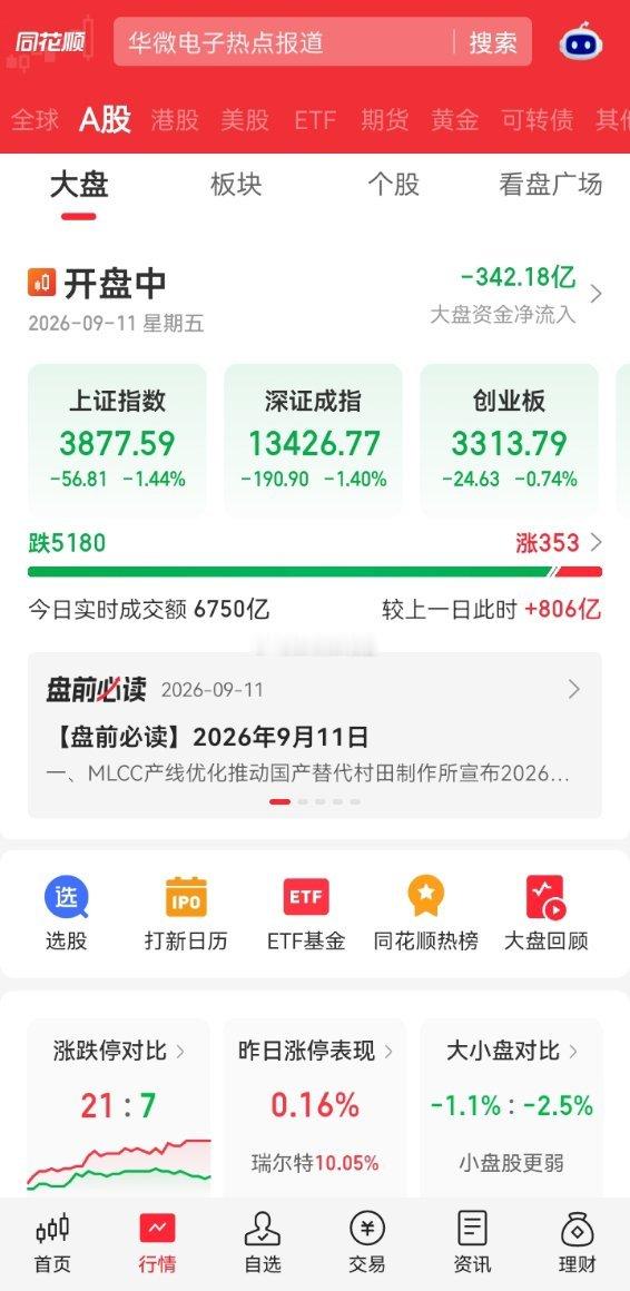 今天的a股是要人命啊美联储9月加息概率 ​​​